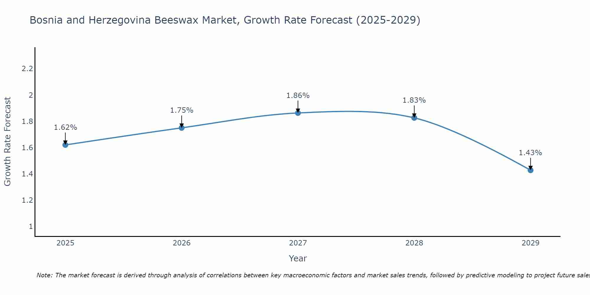 Bosnia and Herzegovina Beeswax Market Growth Rate